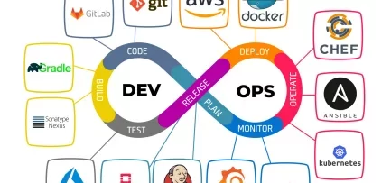 An infinity DevOps logo connected with different services and technologies