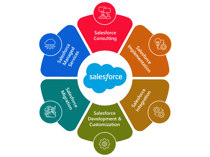 An image displaying various benefits of Salesforce consulting services with Salesforce logo in middle.