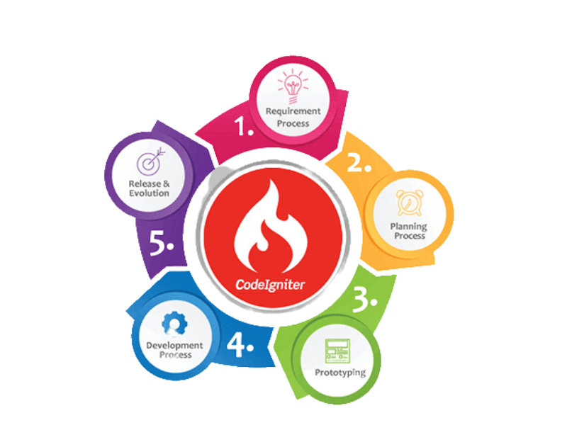 CodeIgniter logo in a circle with five benefits of its development around it