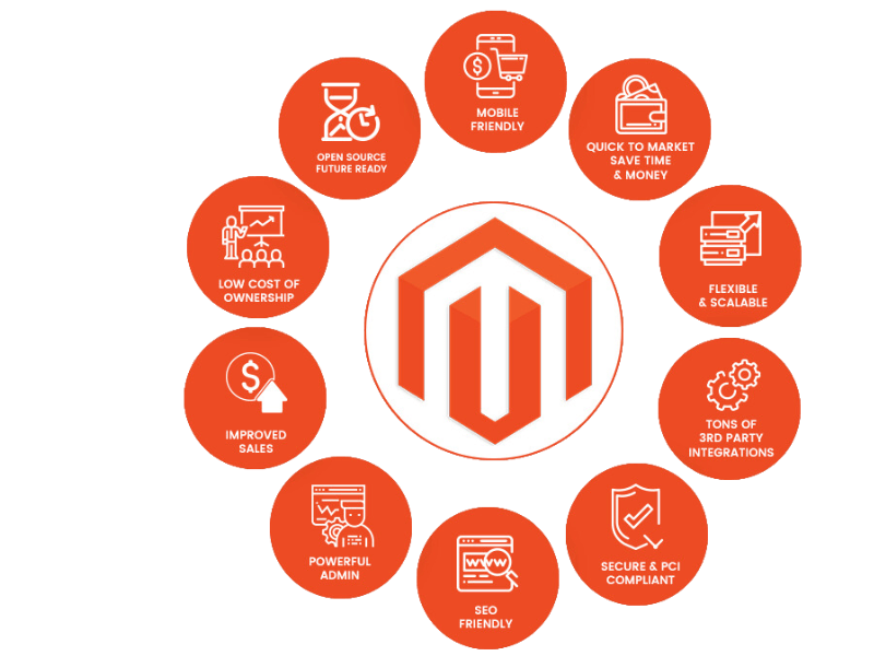 Magento logo surrounded by different types of service logos in a circle