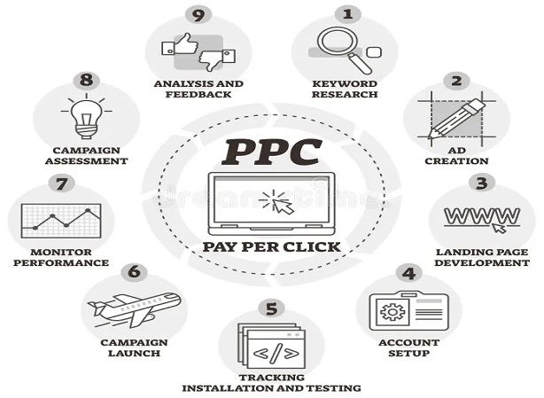 Different benefits of PPC advertising services being showed while PPC logo in middle