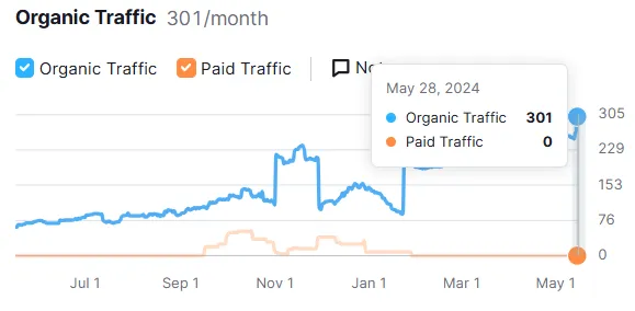 Dental SEO Case Study - After