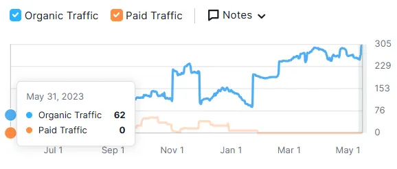 Dental SEO Case Study - Before