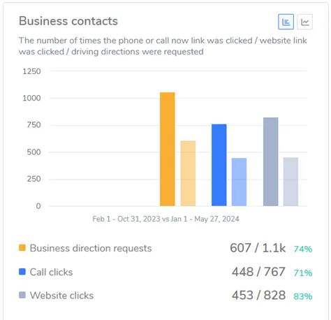 Dental SEO Case Study - Google My Business Profile