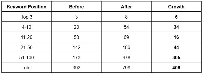 Dental SEO Case Study - Keywords Ranking