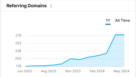 Dental SEO Case Study - Link Building