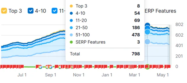 Dental SEO Case Study - Traffic After