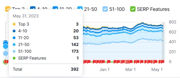 Dental SEO Case Study - Traffic Before