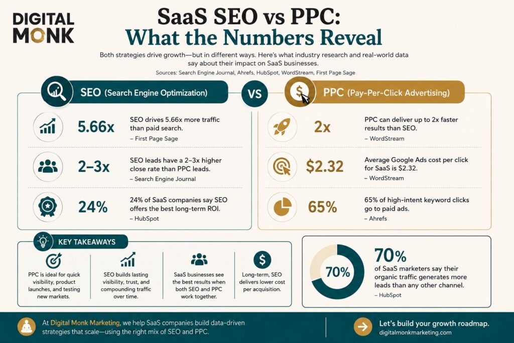 SEO vs PPC for SaaS Calgary